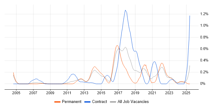 Job vacancy trend for Integration Patterns in Surrey