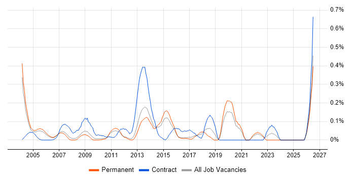 Integration Specialist job vacancy trend in Surrey