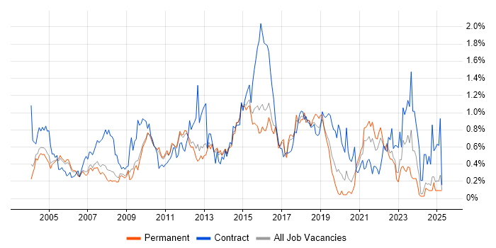 Job vacancy trend for Integration Testing in Surrey Job vacancy trend for Integration Testing in Surrey
