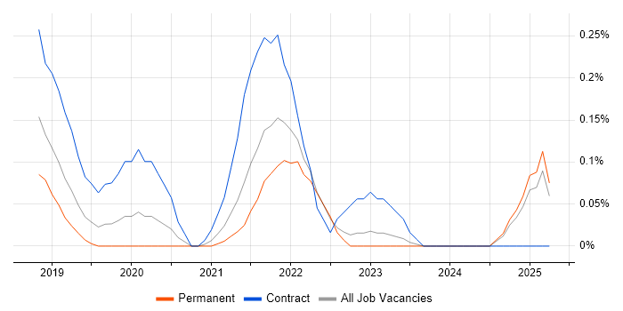 Job vacancy trend for Intelligent Automation in Surrey Job vacancy trend for Intelligent Automation in Surrey