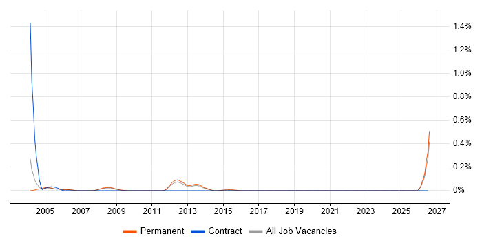 Intelligent Network job vacancy trend in Surrey