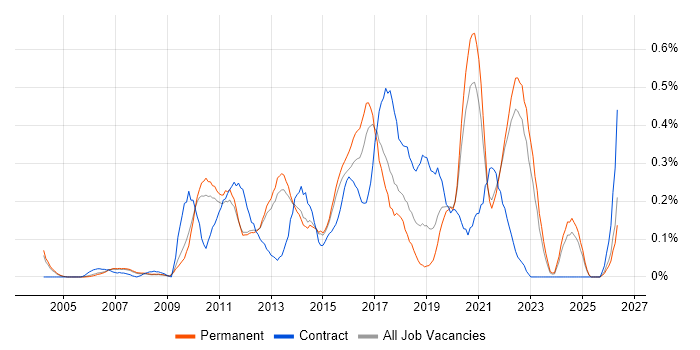 Interaction Design job vacancy trend in Surrey