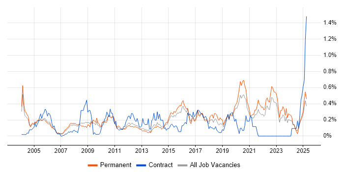 Job vacancy trend for Internal Audit in Surrey Job vacancy trend for Internal Audit in Surrey
