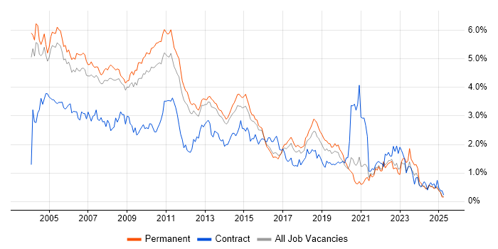 Job vacancy trend for Internet in Surrey Job vacancy trend for Internet in Surrey