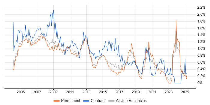 Job vacancy trend for Intranet in Surrey Job vacancy trend for Intranet in Surrey