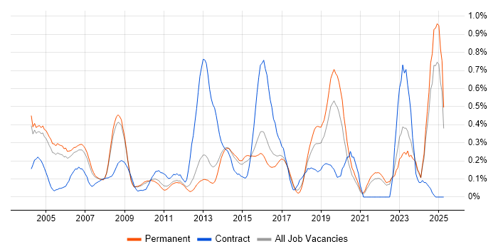 Job vacancy trend for Intrusion Detection in Surrey Job vacancy trend for Intrusion Detection in Surrey