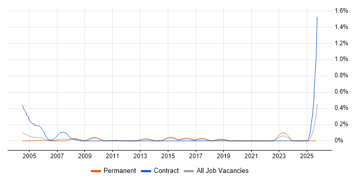 Inventory Control job vacancy trend in Surrey