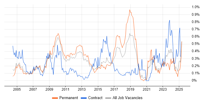Job vacancy trend for Inventory Management in Surrey Job vacancy trend for Inventory Management in Surrey
