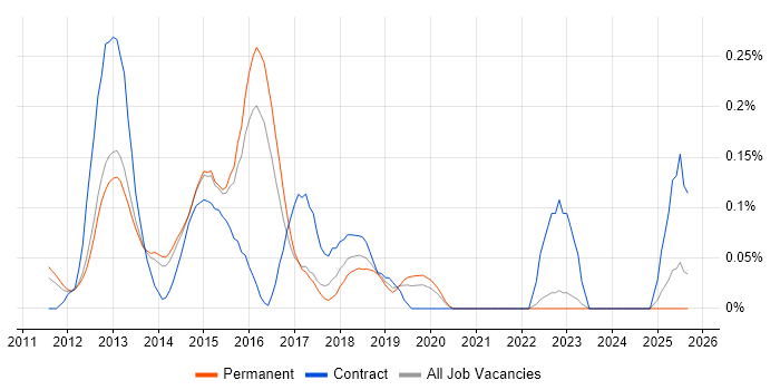 iOS Android Developer job vacancy trend in Surrey