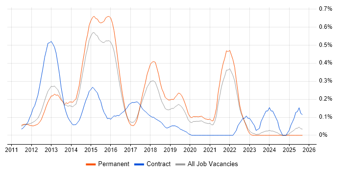iOS Developer job vacancy trend in Surrey