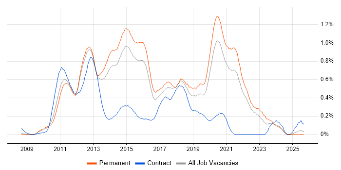 iOS Development job vacancy trend in Surrey
