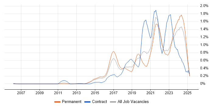 Job vacancy trend for IoT in Surrey Job vacancy trend for IoT in Surrey