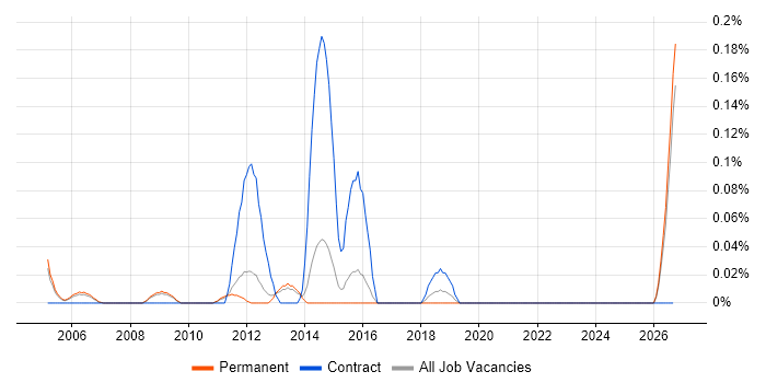 IP Design Engineer job vacancy trend in Surrey