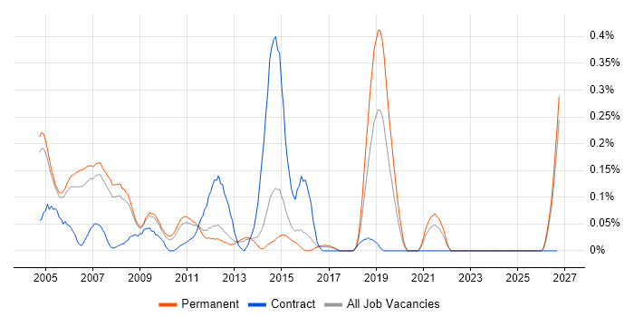 IP Engineer job vacancy trend in Surrey