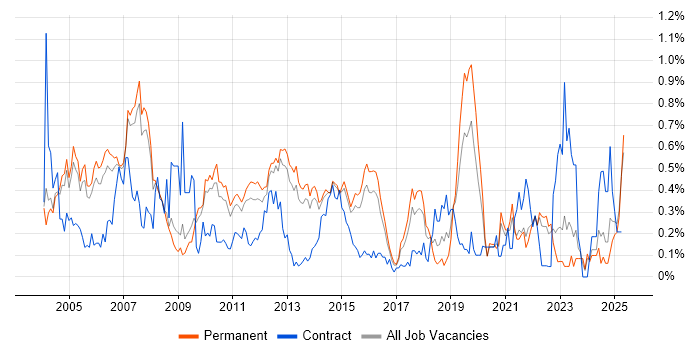Job vacancy trend for IP Telephony in Surrey Job vacancy trend for IP Telephony in Surrey