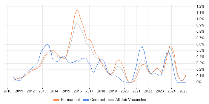 Job vacancy trend for iPad in Surrey