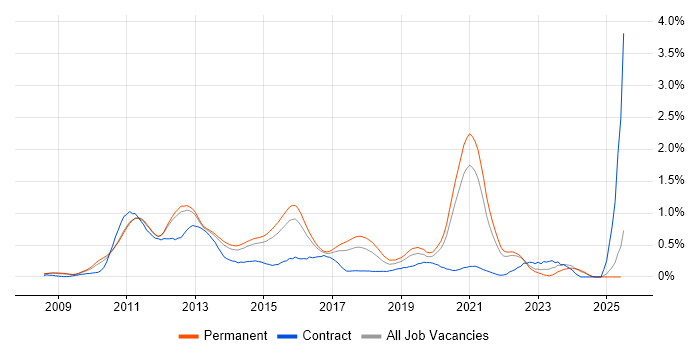 Job vacancy trend for iPhone in Surrey