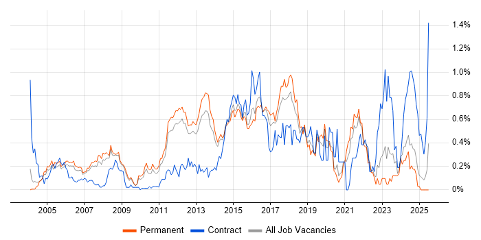 Job vacancy trend for IPsec in Surrey Job vacancy trend for IPsec in Surrey