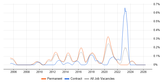 IPv4 job vacancy trend in Surrey
