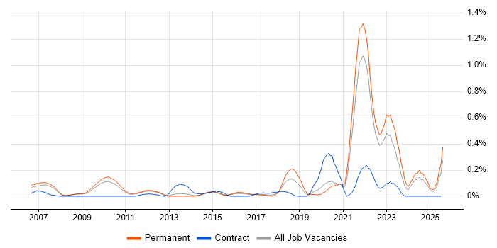 Job vacancy trend for (ISC)2 CCSP in Surrey Job vacancy trend for (ISC)2 CCSP in Surrey