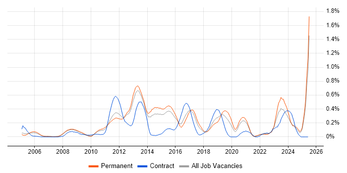 Job vacancy trend for iSCSI in Surrey Job vacancy trend for iSCSI in Surrey