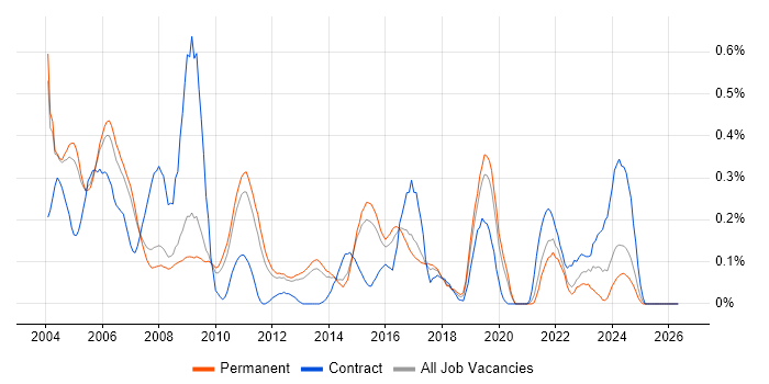 ISDN job vacancy trend in Surrey