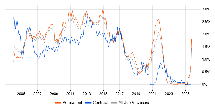 ISEB job vacancy trend in Surrey