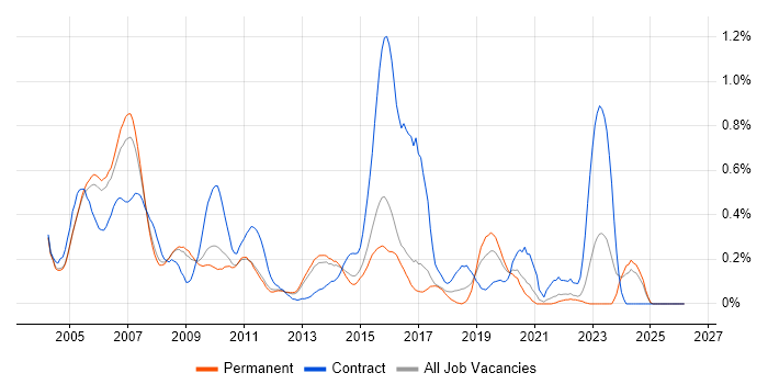 iSeries job vacancy trend in Surrey