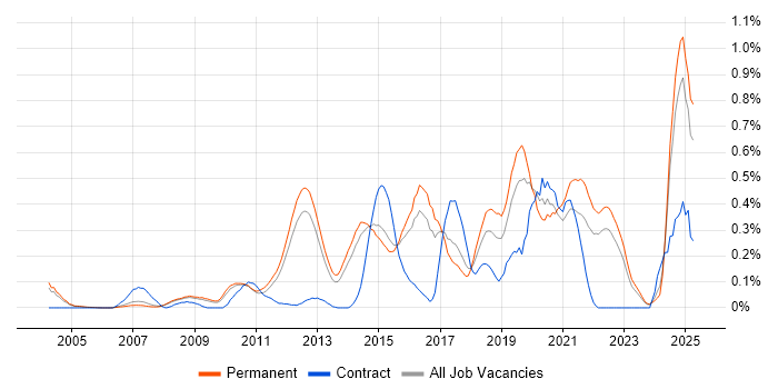 Job vacancy trend for ISMS in Surrey Job vacancy trend for ISMS in Surrey