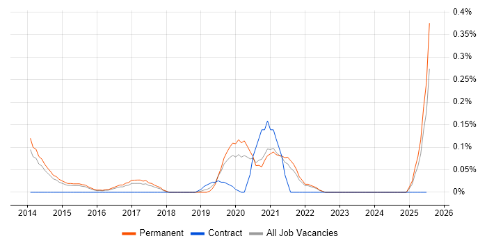 Job vacancy trend for ISO 27001 Lead Implementer in Surrey