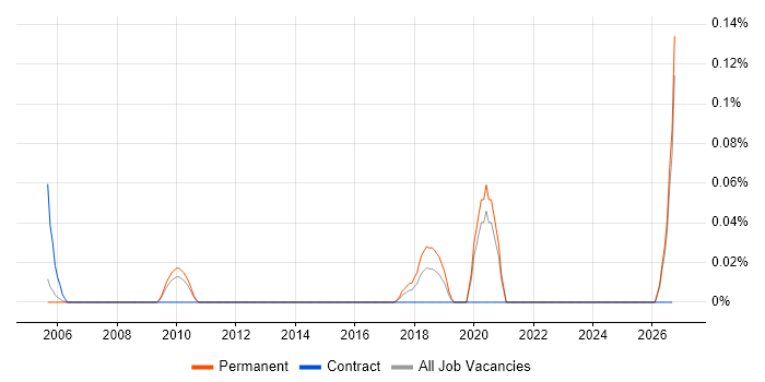 ISO 13485 job vacancy trend in Surrey