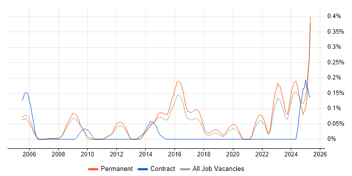 Job vacancy trend for ISO 14001 in Surrey