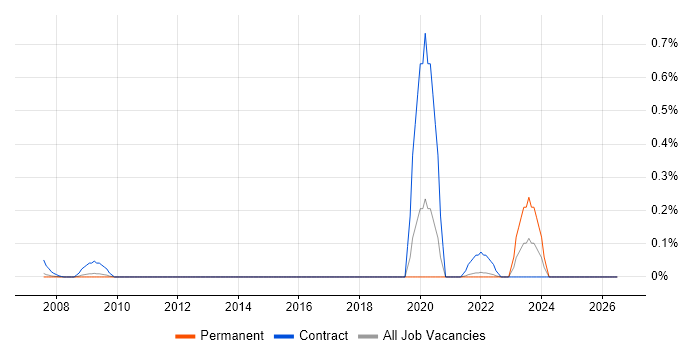 ISO/IEC 17025 job vacancy trend in Surrey
