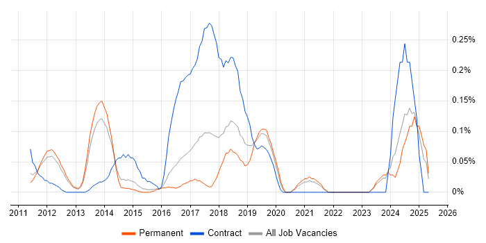 Job vacancy trend for ISO 26262 in Surrey Job vacancy trend for ISO 26262 in Surrey