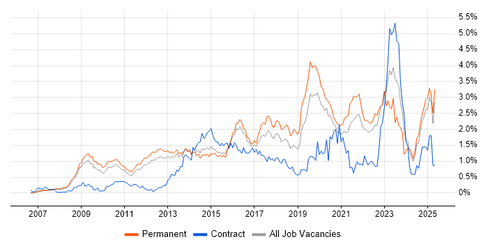 Job vacancy trend for ISO/IEC 27001 in Surrey Job vacancy trend for ISO/IEC 27001 in Surrey