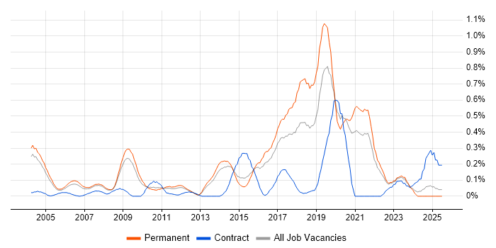 Job vacancy trend for ISO/IEC 27002 (supersedes ISO/IEC 17799) in Surrey Job vacancy trend for ISO/IEC 27002 (supersedes ISO/IEC 17799) in Surrey