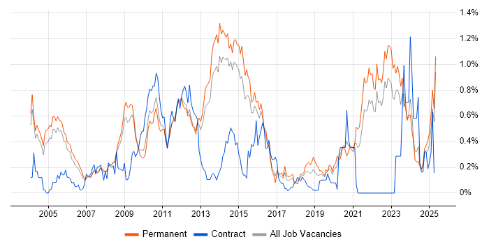 Job vacancy trend for ISO 9001 in Surrey Job vacancy trend for ISO 9001 in Surrey