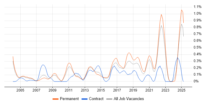 Job vacancy trend for Issue Tracking in Surrey Job vacancy trend for Issue Tracking in Surrey