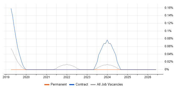 Istio job vacancy trend in Surrey