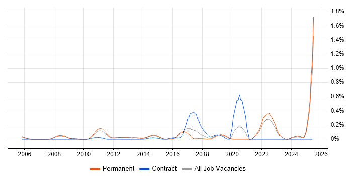 Job vacancy trend for ISTQB Advanced Certification in Surrey Job vacancy trend for ISTQB Advanced Certification in Surrey
