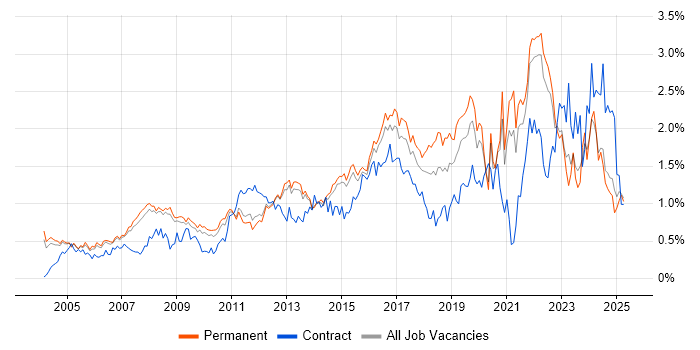Job vacancy trend for IT Analyst in Surrey Job vacancy trend for IT Analyst in Surrey