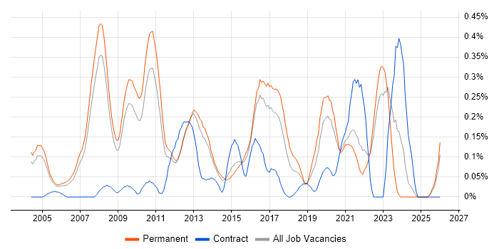 IT Architect job vacancy trend in Surrey