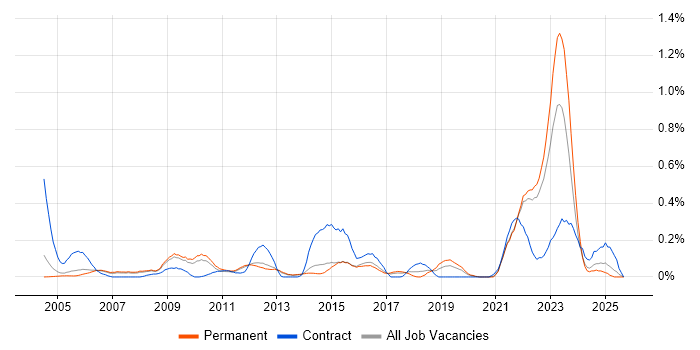 IT Asset Management job vacancy trend in Surrey IT Asset Management job vacancy trend in Surrey