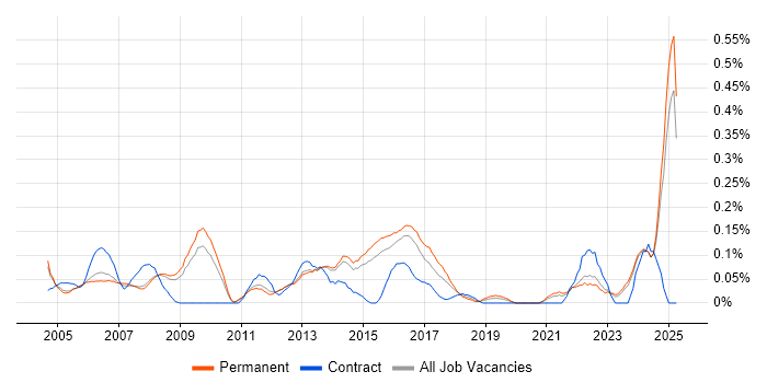 Job vacancy trend for IT Assistant in Surrey