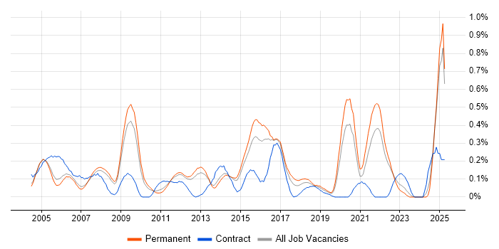 Job vacancy trend for IT Audit in Surrey Job vacancy trend for IT Audit in Surrey