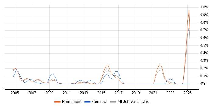 Job vacancy trend for IT Auditor in Surrey Job vacancy trend for IT Auditor in Surrey