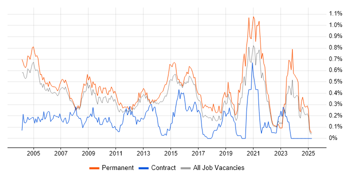 Job vacancy trend for IT Consultant in Surrey Job vacancy trend for IT Consultant in Surrey