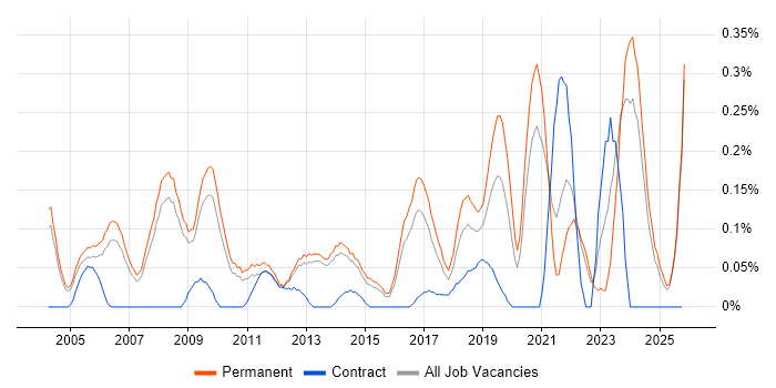 IT Development Manager job vacancy trend in Surrey