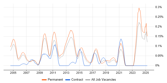 Job vacancy trend for IT Director in Surrey