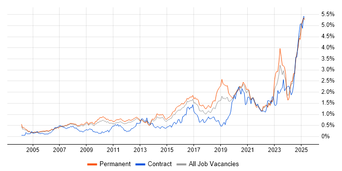 Job vacancy trend for IT Engineer in Surrey Job vacancy trend for IT Engineer in Surrey
